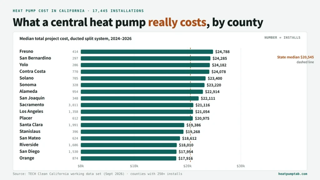 heat pump cost in California by county chart
